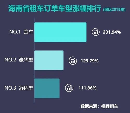 國內租跑車七成訂單花落三亞，攜程發布跑車自駕游報告揭示旅游新趨勢