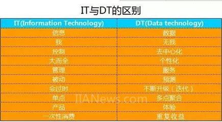 未來趨勢中的數據處理技術 互聯網+、DT時代與工業4.0
