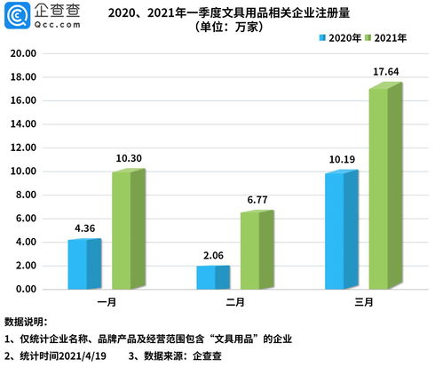 文具抽檢半數不合標背后 一季度文具企業注冊激增109%，技術監管需求凸顯